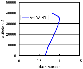 Level Flight Envelope(2KB)