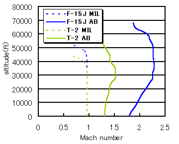 Level Flight Envelope