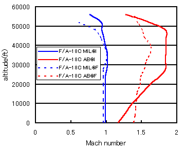 Level flight envelope