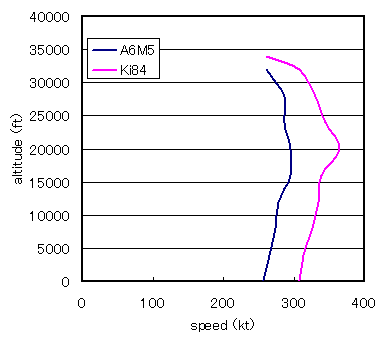 Level flight envelope