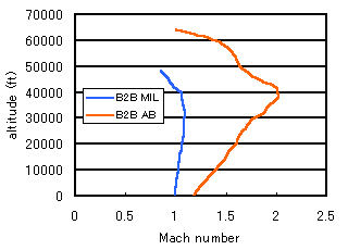 Level flight envelope(2KB)