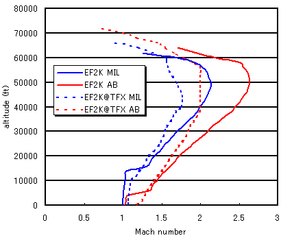 level flight envelope (max speed only)