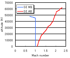 Level flight envelope