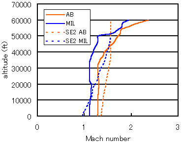 Level Flight Envelope