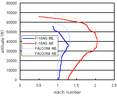 level flight envelope