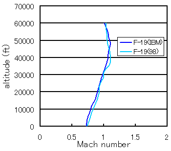 Level Flight Envelope