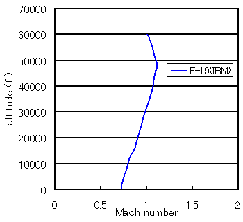 Level Flight Envelope