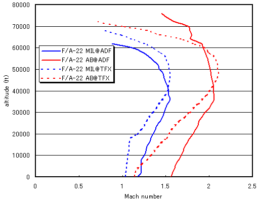 level fight envelope