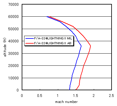 level flight envelope