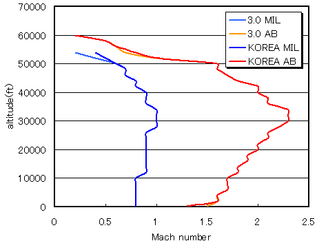 Level Flight Envelope