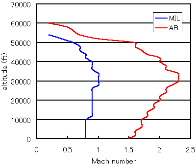 Level Flight Envelope