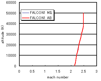 level flight envelope