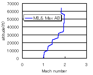 Level Flgiht Envelope of FALCON2.0