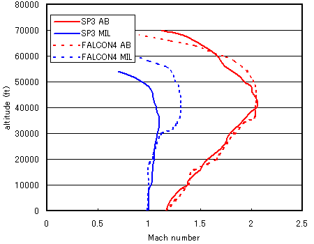 level flight envelope