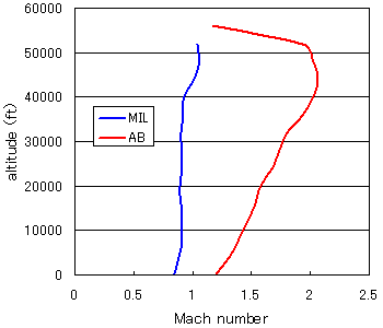 level flight envelope