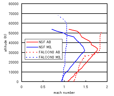 level flight envelope