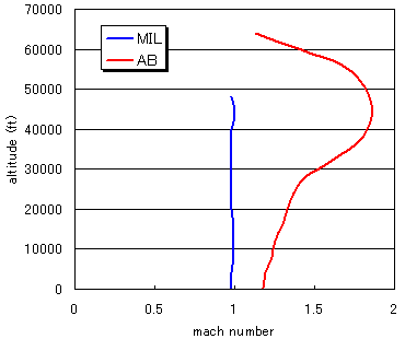 level flight envelope