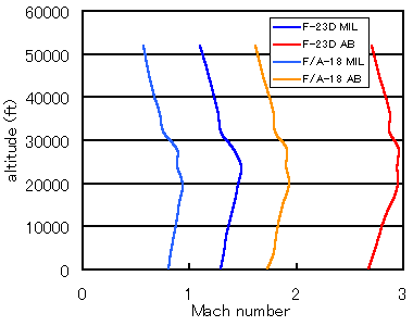 Level Flight Envelope