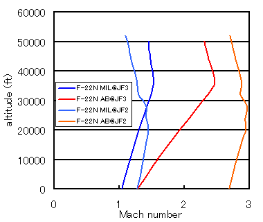 Level Flight Envelope