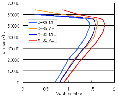 Level Flight Envelope