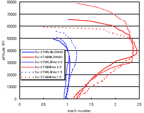 level flgiht envelope