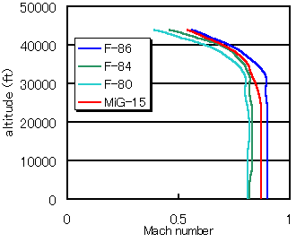 Level Flight Enverope from MiG Alley