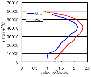 Level Flight Enverope of NOVA MiG-29