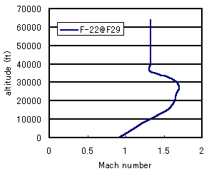 Level Flgiht Envelope Max speed only(2KB)