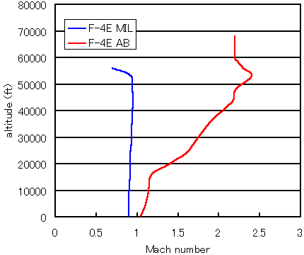 level flight envelope