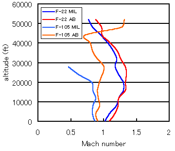 Level flight envelope