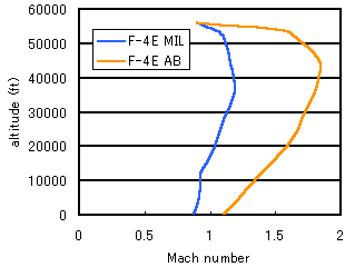 Level Flight Envelope